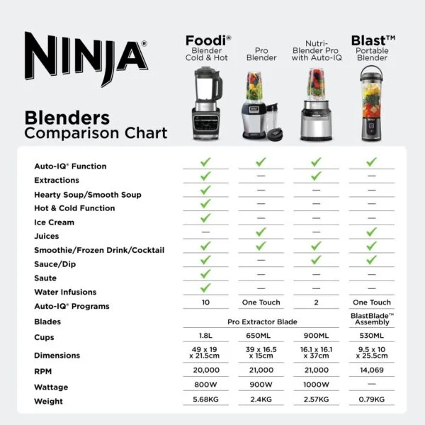 Blast Portable Blender. 530ml. Rechargeable with USB-C Cord. Lightweight. BPA-Free. Ninja BC151 - Image 5